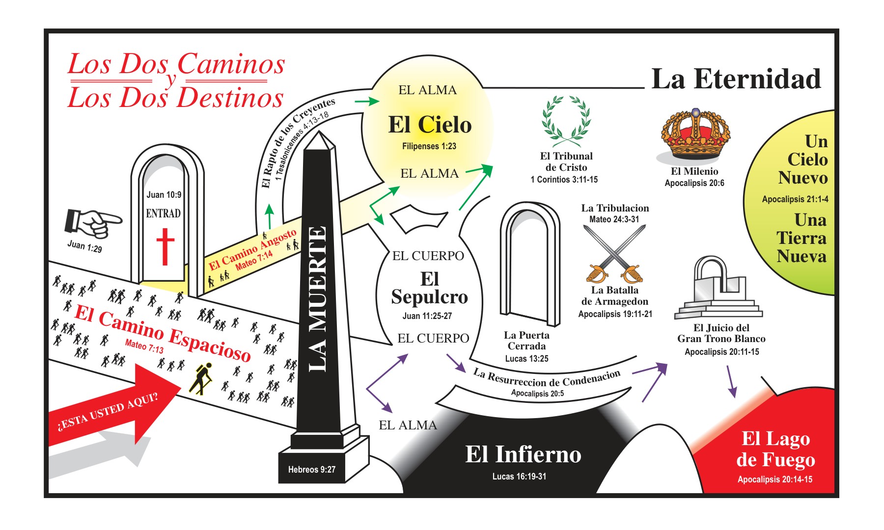 Cuadro Los dos caminos y los dos destinos: el camino espacioso y el camino angosto, la muerte y la eternidad, con referencias bíblicas.
